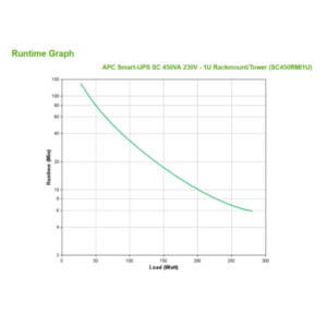 APC Smart-UPS SC450RMI1U - 450VA, 4x C13 uitgang, rack mountable, serieel
